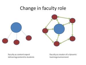 Changing faculty roles