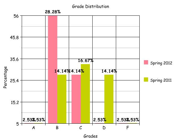 Graph of First Exam Grade Distribution