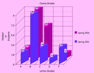 Chart Comparing Grades 